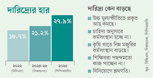 দারিদ্রের হার দারিদ্রের হার